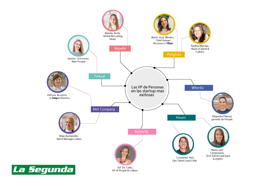 Cómo entrar a trabajar en las mejores startups del país y quiénes lideran los reclutamientos